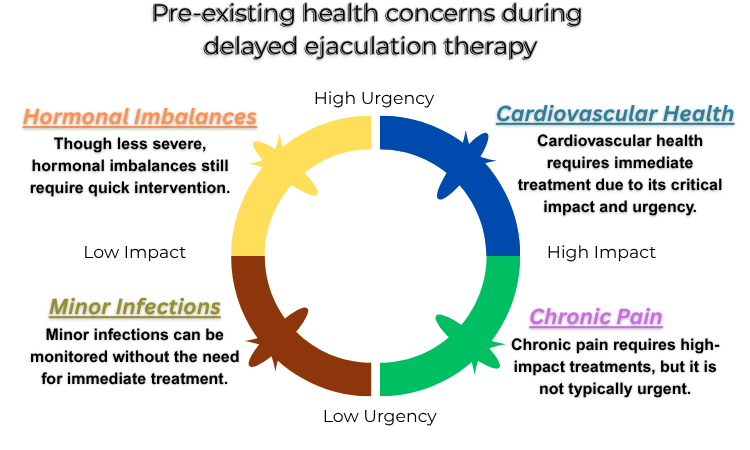 Addressing The Pre-Current Medical Points for Delayed Ejaculation Treatment Delayed Ejaculation Treatment