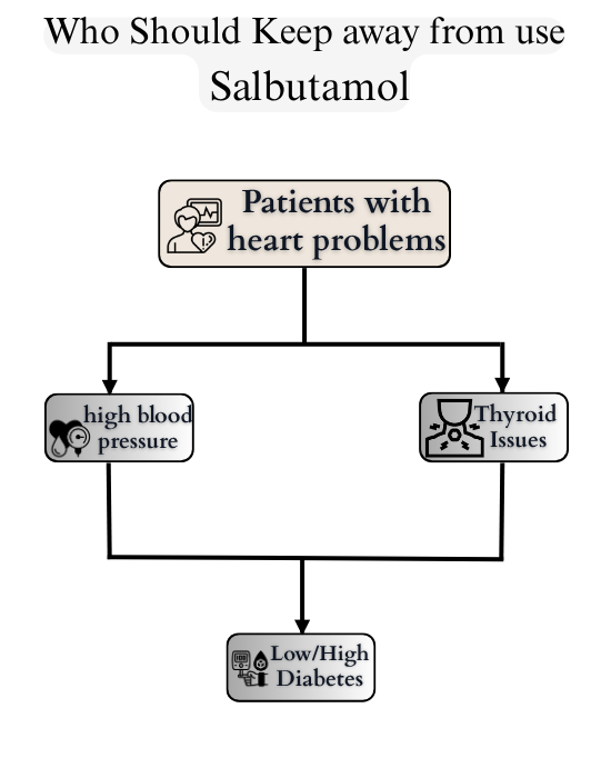 Who Should Keep away from use Salbutamol Who Should Keep away from use Salbutamol
