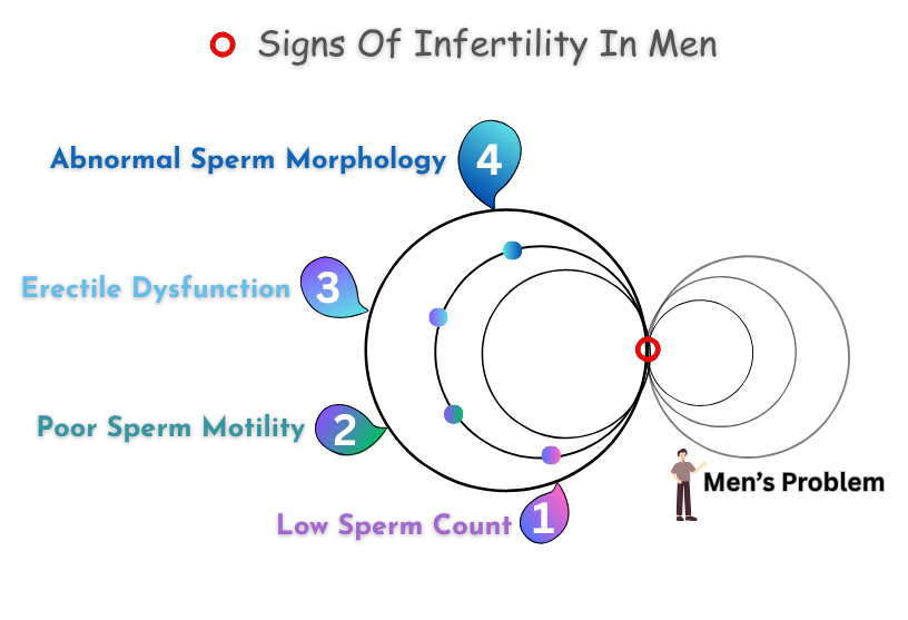 Sign of infertylity in male Sign of infertylity in male