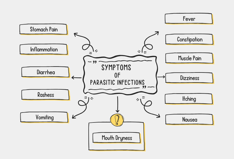 Signs of Parasitic Infections