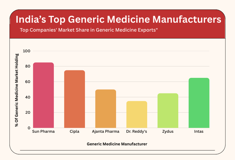 India’s Top Generic Medicine Manufacturers